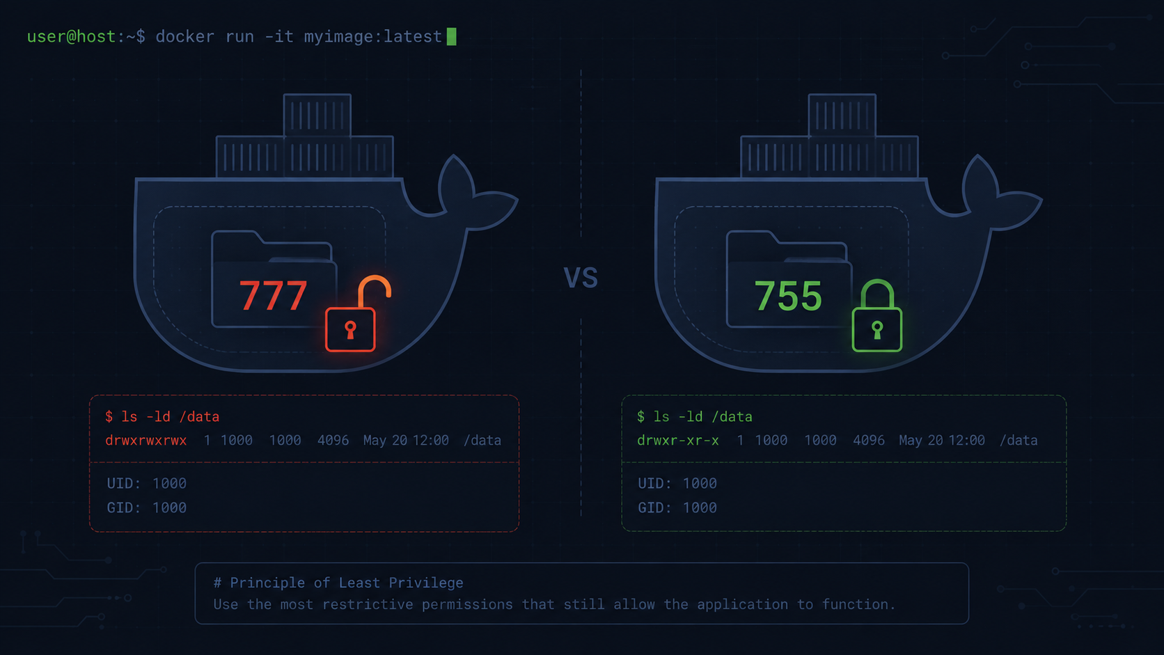Why chmod 777 in Your Dockerfile Is a Code Smell (And What to Do Instead)